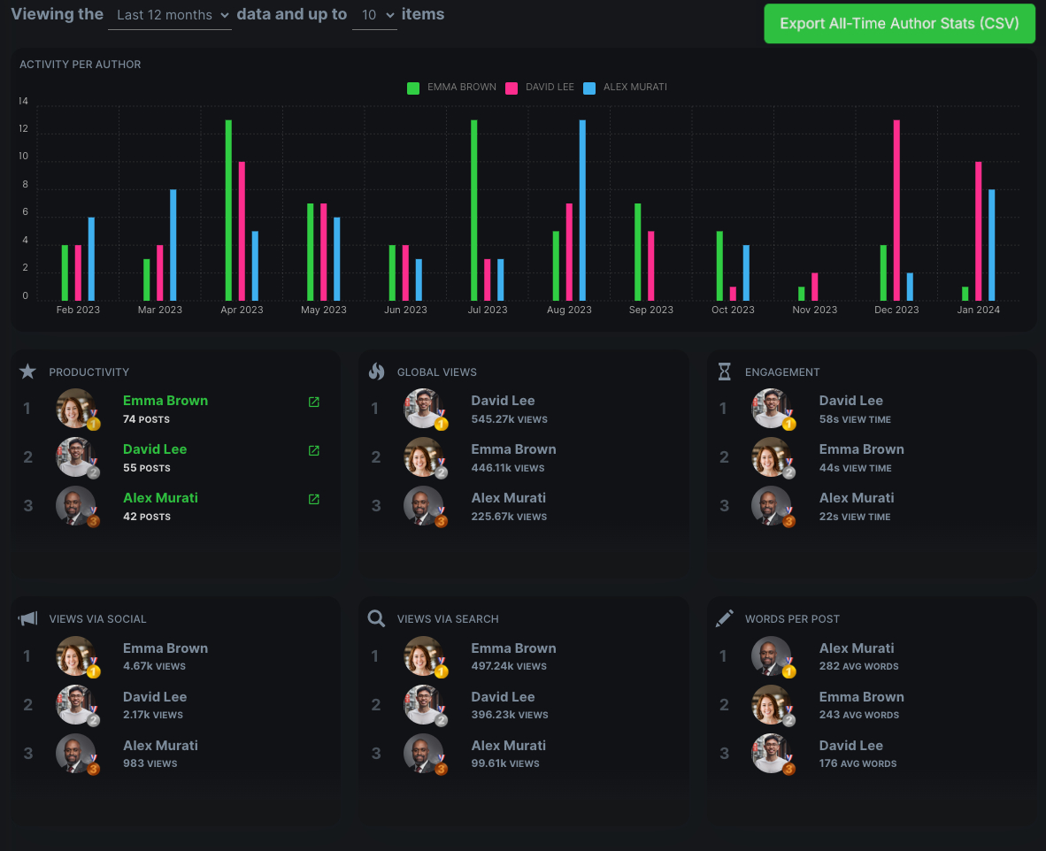 Screenshot of the Authors report on Ghostboard