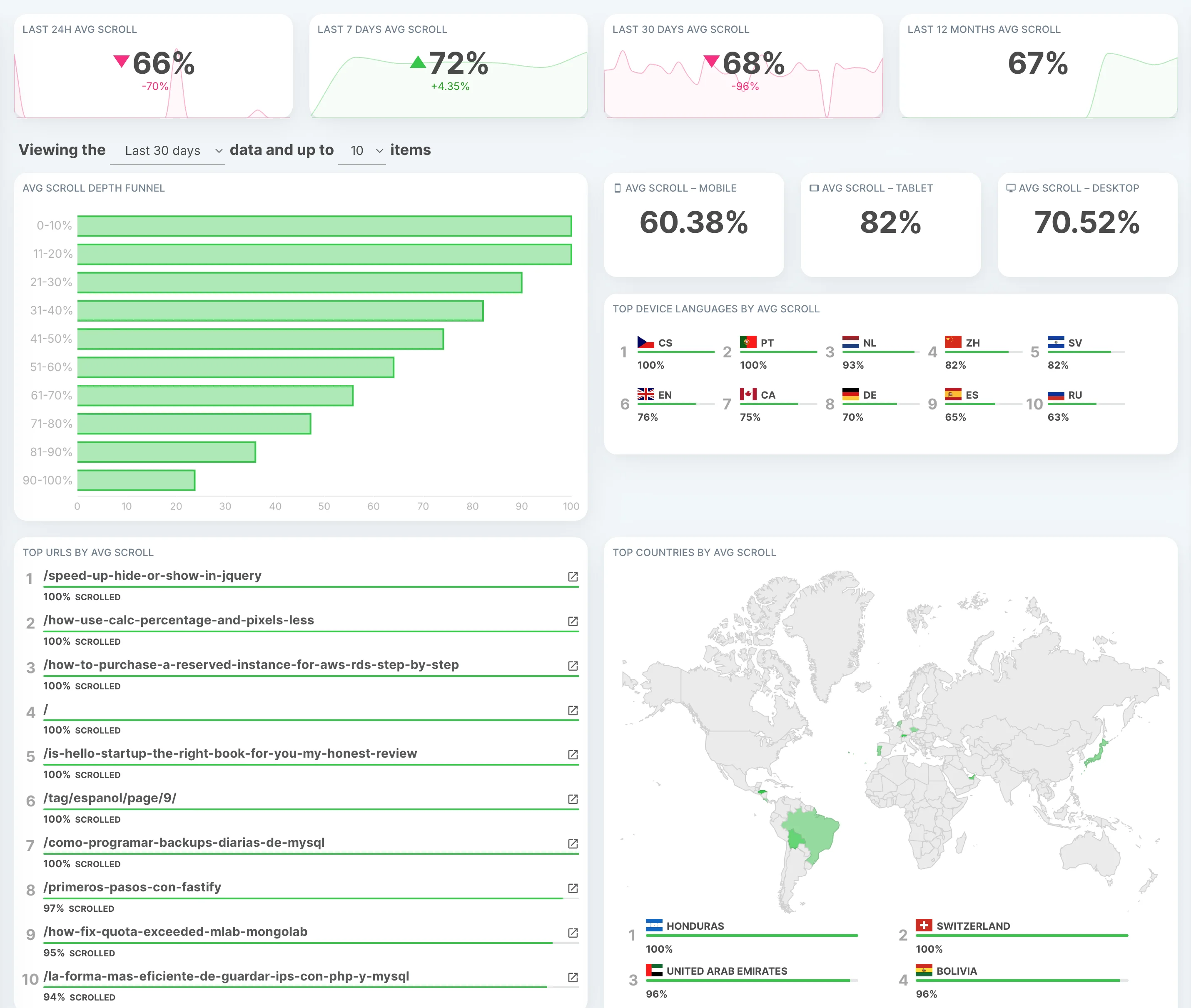 Screenshot of the Scroll report on Ghostboard